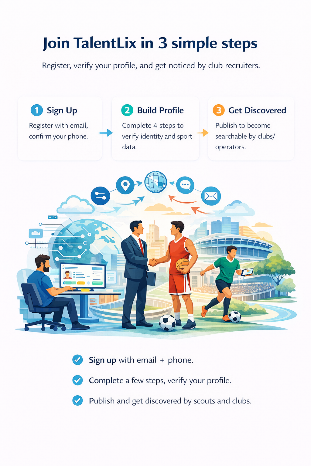 Visual showing the three steps for athletes to join, verify, and be discovered on TalentLix